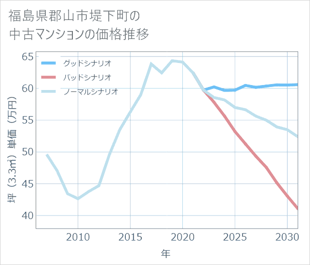 福島県郡山市堤下町の中古マンション価格推移