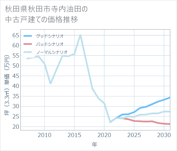 秋田県秋田市寺内油田の中古戸建て価格推移