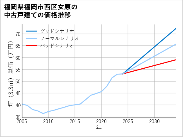 福岡県福岡市西区女原の中古戸建て価格推移