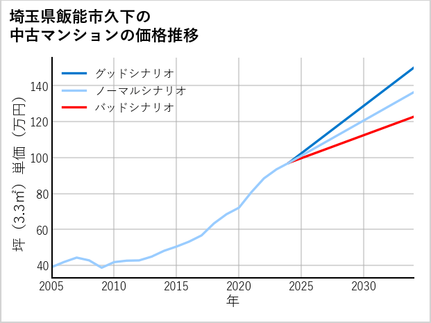 埼玉県飯能市久下の中古マンション価格推移