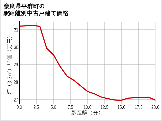奈良県平群町の徒歩距離別の中古戸建て坪単価