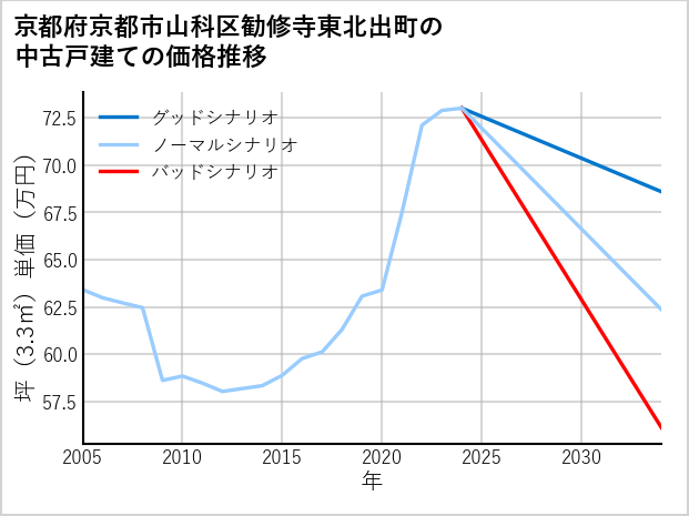 京都府京都市山科区勧修寺東北出町の中古戸建て価格推移