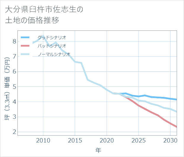 大分県臼杵市佐志生の土地価格推移