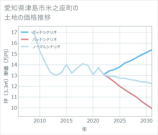 愛知県津島市米之座町の土地価格推移