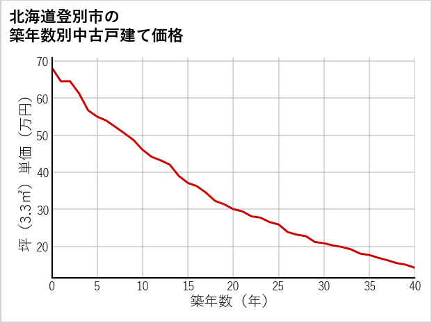 北海道登別市の築年数別の中古戸建て坪単価