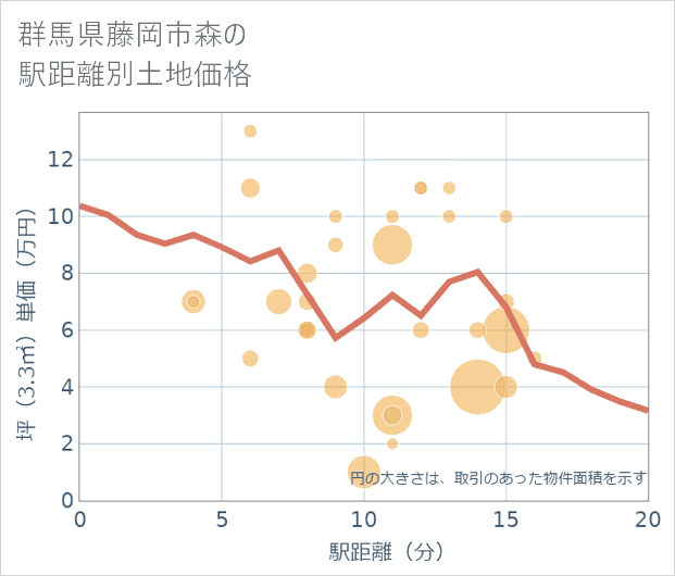 群馬県藤岡市森の徒歩距離別の土地坪単価