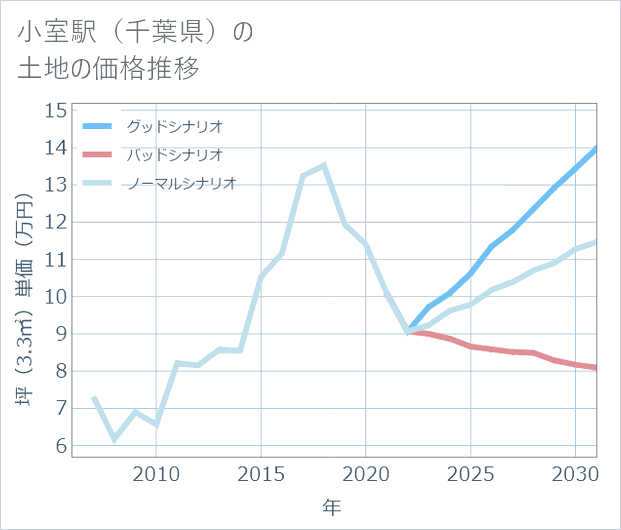 小室駅(千葉県)の土地価格推移
