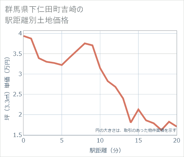 群馬県下仁田町吉崎の徒歩距離別の土地坪単価