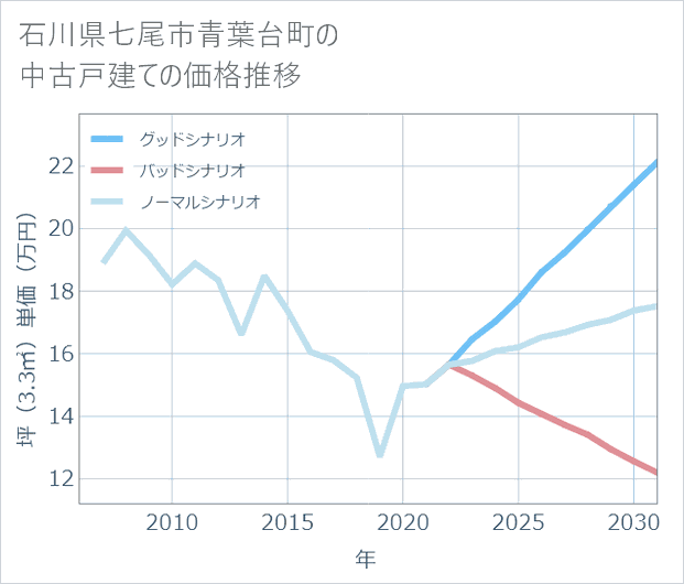 石川県七尾市青葉台町の中古戸建て価格推移