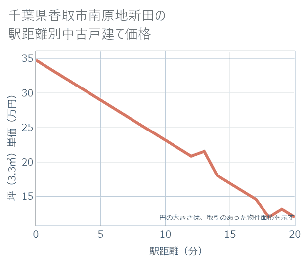 千葉県香取市南原地新田の徒歩距離別の中古戸建て坪単価