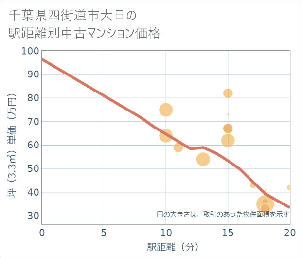 千葉県四街道市大日の徒歩距離別の中古マンション坪単価
