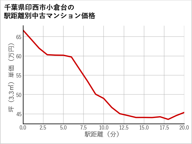 千葉県印西市小倉台の徒歩距離別の中古マンション坪単価