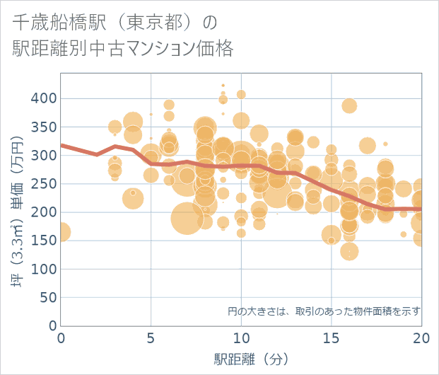 千歳船橋駅(東京都)の徒歩距離別の中古マンション坪単価