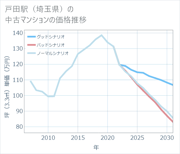 戸田駅(埼玉県)の中古マンション価格推移