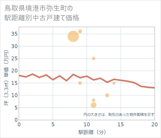 鳥取県境港市弥生町の徒歩距離別の中古戸建て坪単価