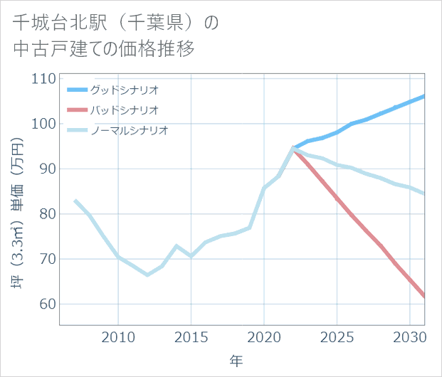 千城台北駅(千葉県)の中古戸建て価格推移