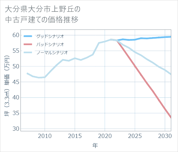 大分県大分市上野丘の中古戸建て価格推移