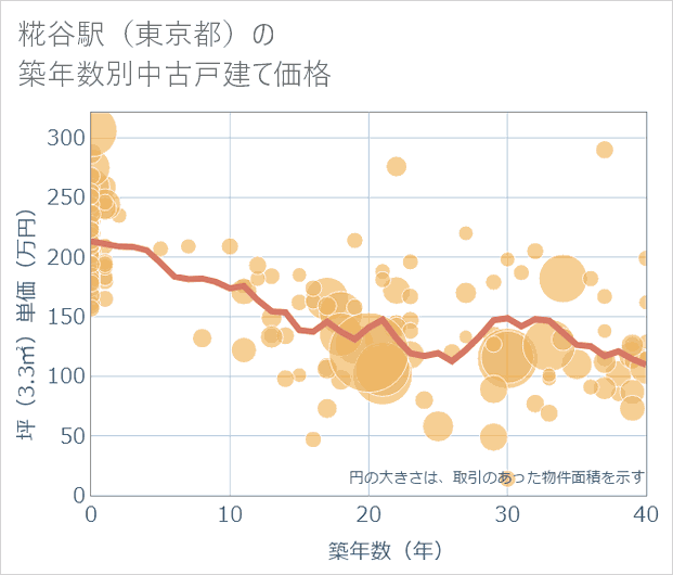 糀谷駅(東京都)の築年数別の中古戸建て坪単価