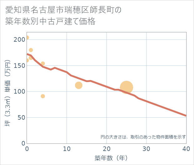 愛知県名古屋市瑞穂区師長町の築年数別の中古戸建て坪単価