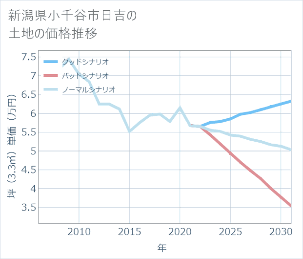 新潟県小千谷市日吉の土地価格推移