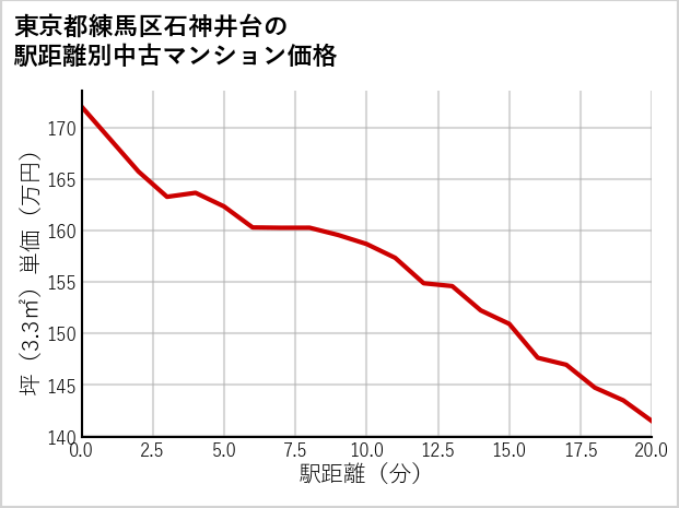 東京都練馬区石神井台の徒歩距離別の中古マンション坪単価