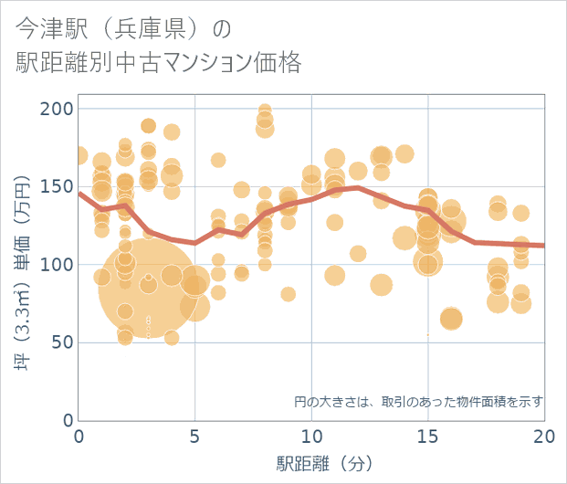 今津駅(兵庫県)の徒歩距離別の中古マンション坪単価
