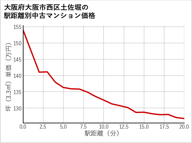 大阪府大阪市西区土佐堀の徒歩距離別の中古マンション坪単価