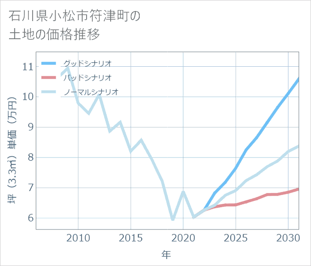 石川県小松市符津町の土地価格推移