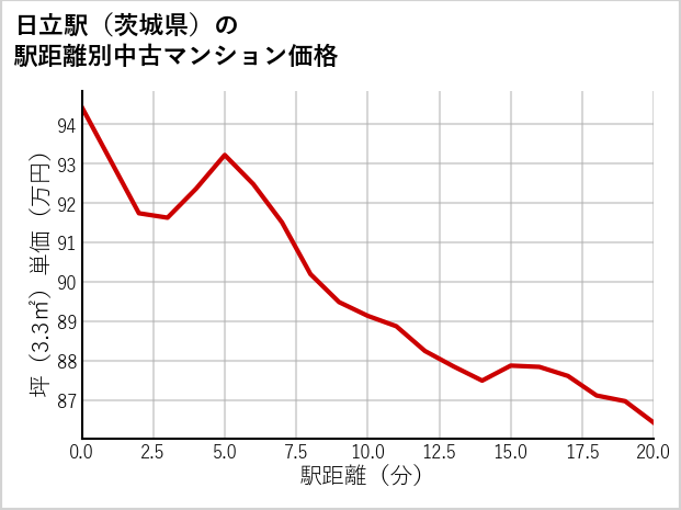 日立駅（茨城県）の徒歩距離別の中古マンション坪単価