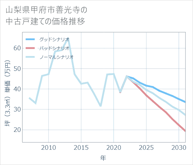 山梨県甲府市善光寺の中古戸建て価格推移