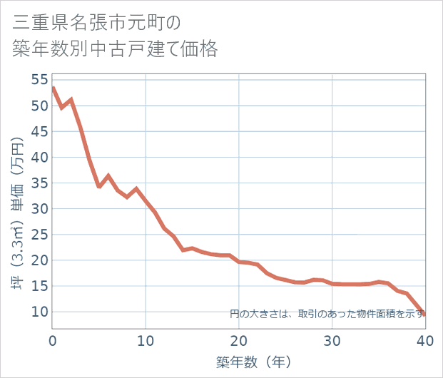 三重県名張市元町の築年数別の中古戸建て坪単価