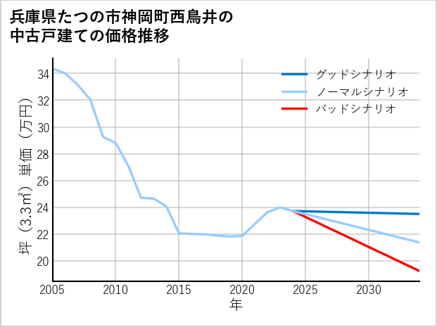兵庫県たつの市神岡町西鳥井の中古戸建て価格推移