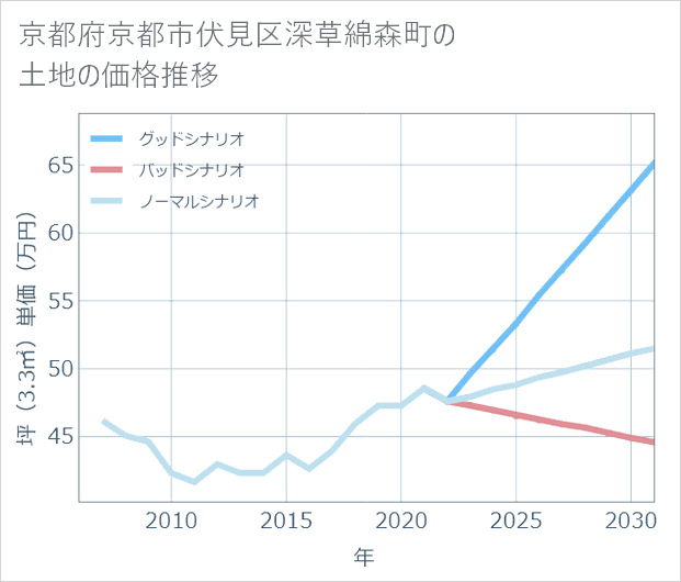 京都府京都市伏見区深草綿森町の土地価格推移