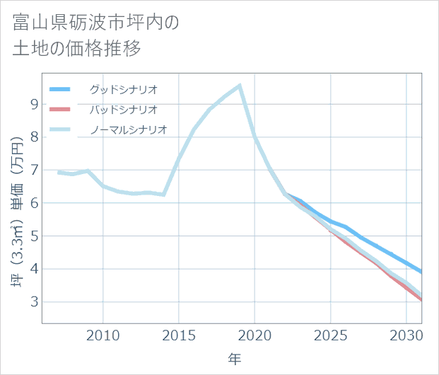 富山県砺波市坪内の土地価格推移