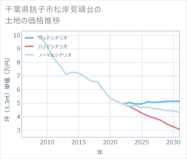 千葉県銚子市松岸見晴台の土地価格推移