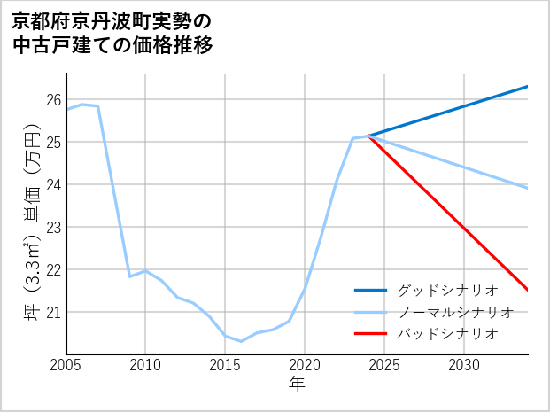 京都府京丹波町実勢の中古戸建て価格推移