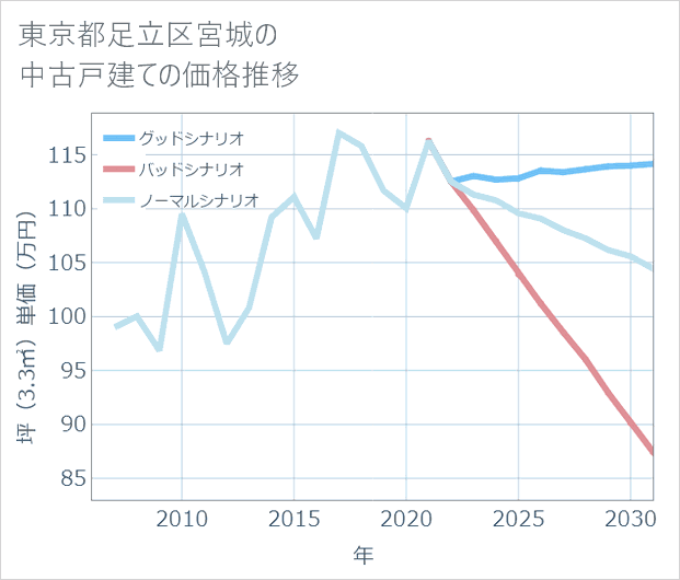 東京都足立区宮城の中古戸建て価格推移