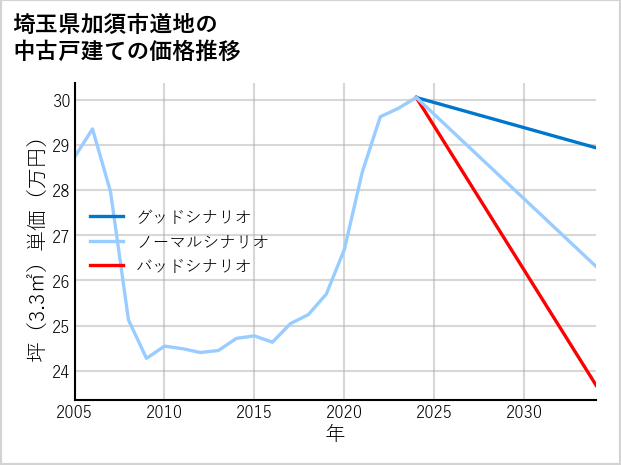 埼玉県加須市道地の中古戸建て価格推移