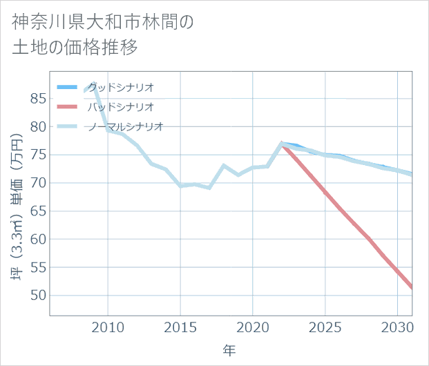 神奈川県大和市林間の土地価格推移