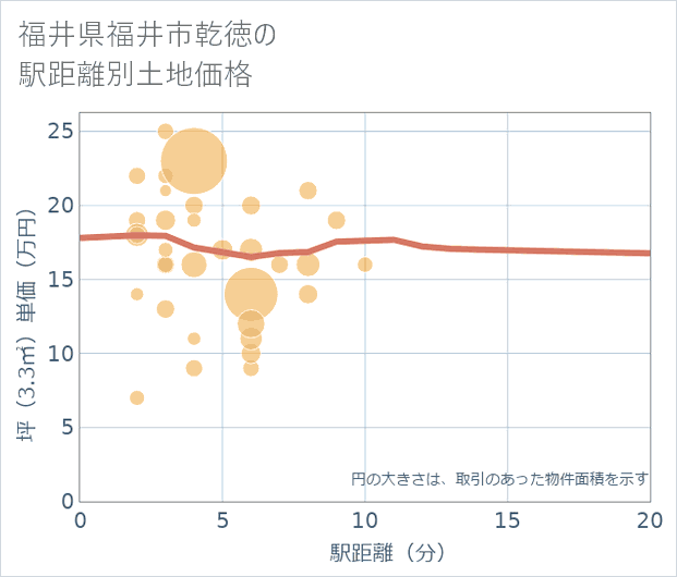 福井県福井市乾徳の徒歩距離別の土地坪単価