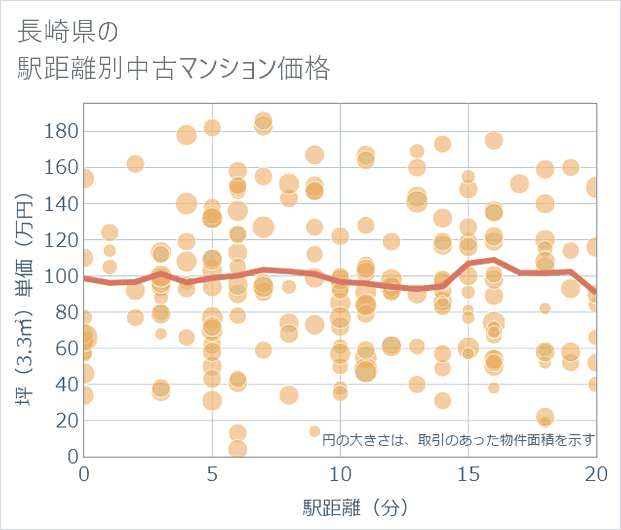 長崎県の徒歩距離別の中古マンション坪単価