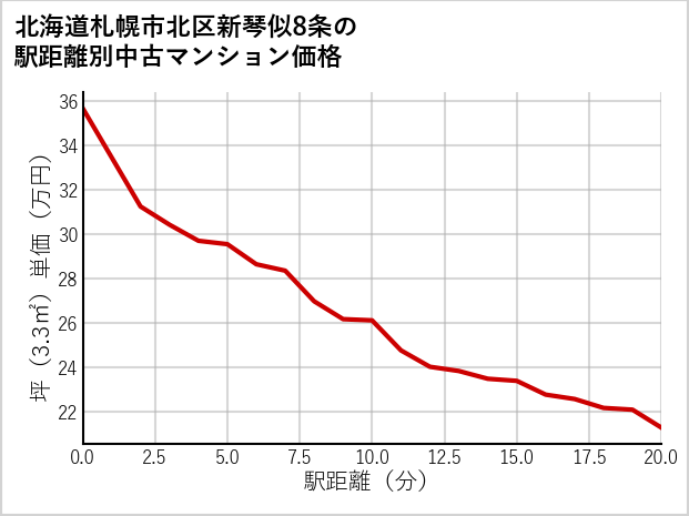 北海道札幌市北区新琴似8条の徒歩距離別の中古マンション坪単価