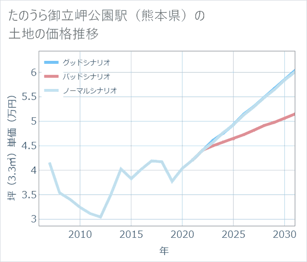 たのうら御立岬公園駅(熊本県)の土地価格推移