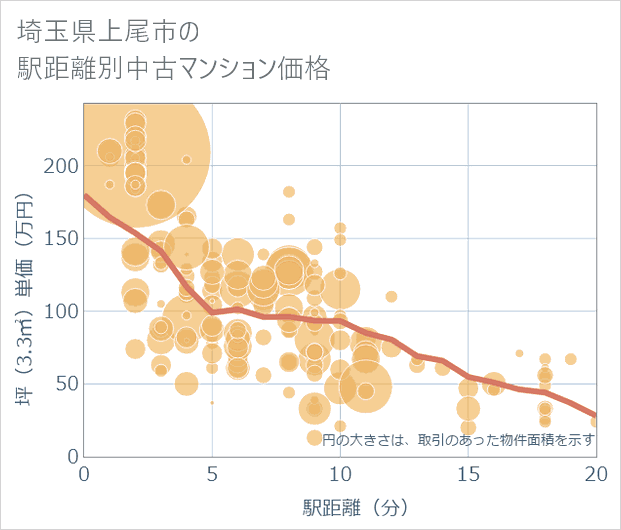 埼玉県上尾市の徒歩距離別の中古マンション坪単価