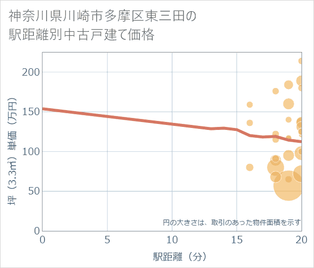 神奈川県川崎市多摩区東三田の徒歩距離別の中古戸建て坪単価