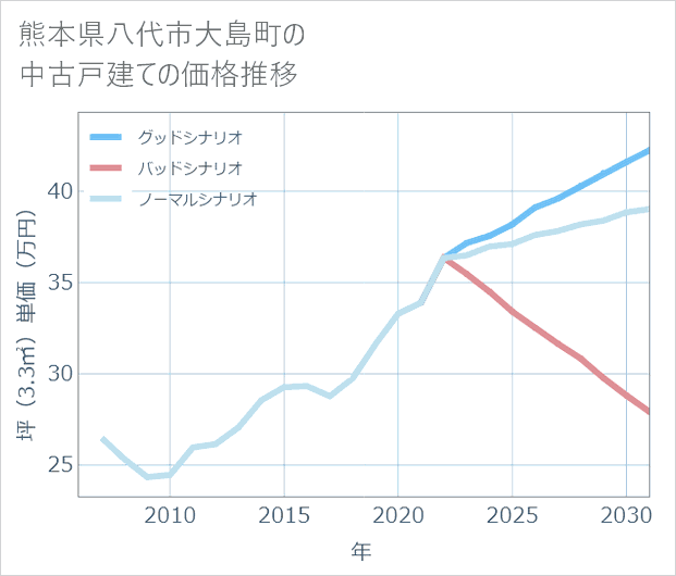 熊本県八代市大島町の中古戸建て価格推移