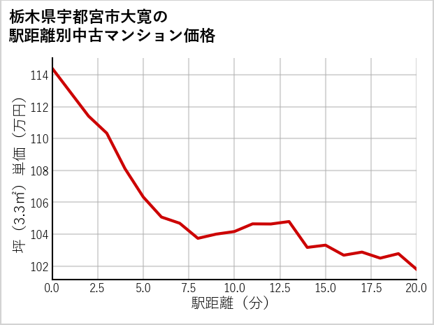 栃木県宇都宮市大寛の徒歩距離別の中古マンション坪単価