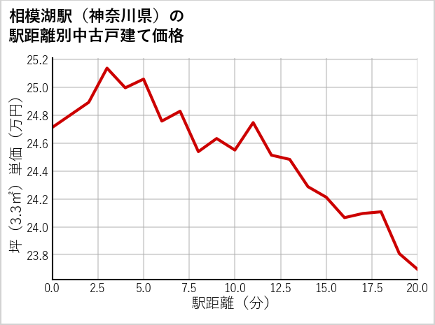 相模湖駅（神奈川県）の徒歩距離別の中古戸建て坪単価