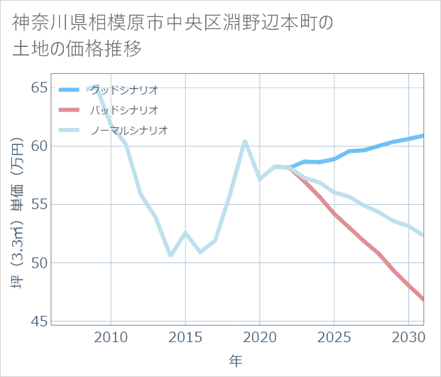 神奈川県相模原市中央区淵野辺本町の土地価格推移