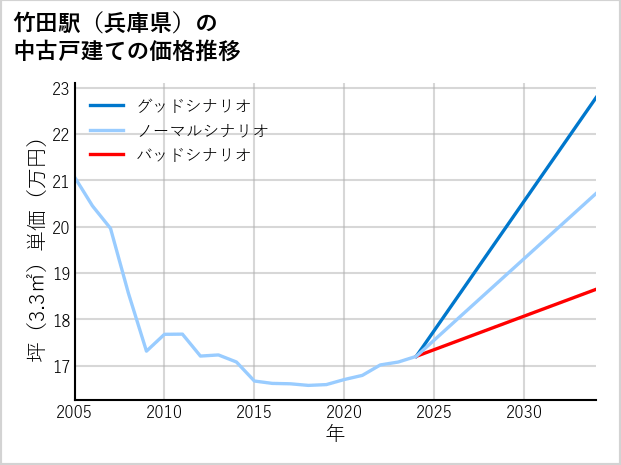 竹田駅（兵庫県）の中古戸建て価格推移